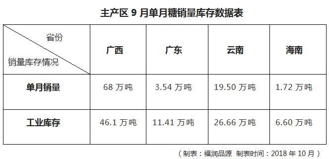 9月各主产区糖销量库存表.JPG