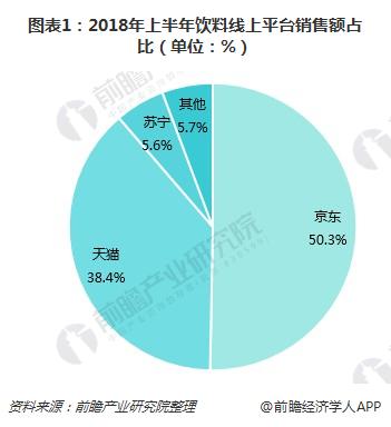 图表1：2018年上半年饮料线上平台销售额占比（单位：%）