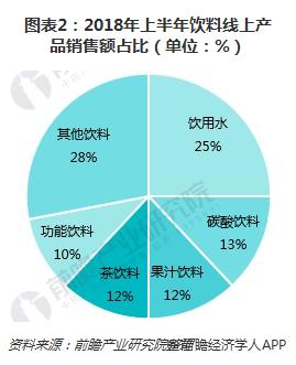 图表2：2018年上半年饮料线上产品销售额占比（单位：%）