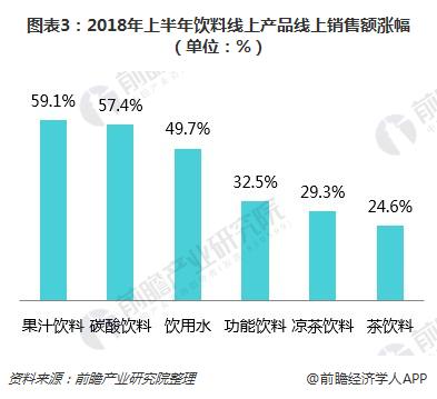 图表3：2018年上半年饮料线上产品线上销售额涨幅（单位：%）