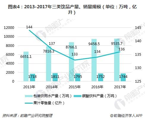 图表4：2013-2017年三类饮品产量、销量规模（单位：万吨，亿升）